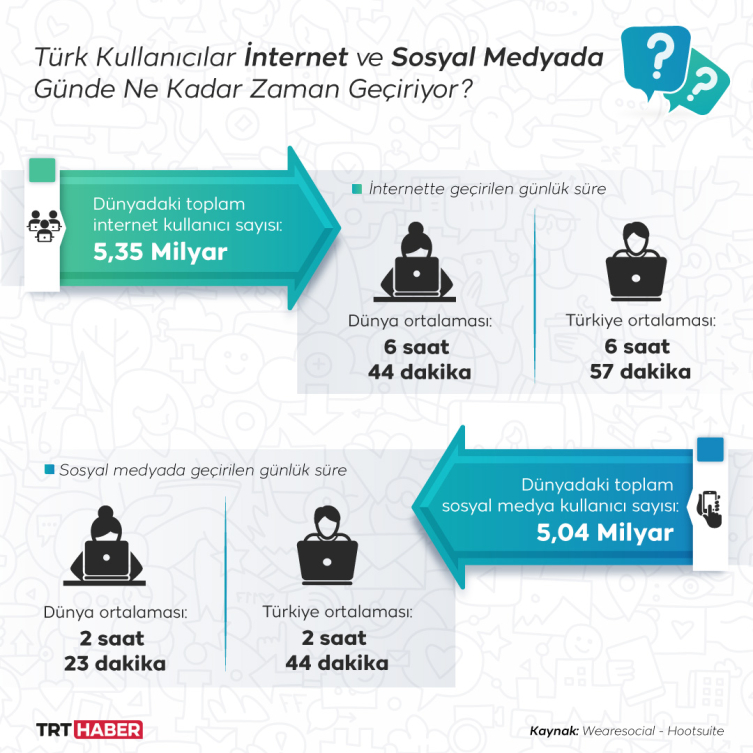 Türkiye'de günlük sosyal medya kullanımı ortalama 2 saat 44 dakika